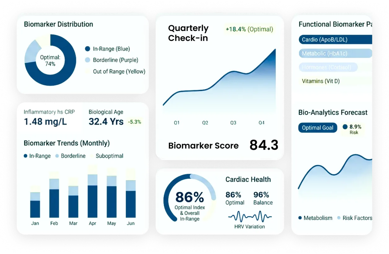 OrderlyCares lab results dashboard showing biomarker trends